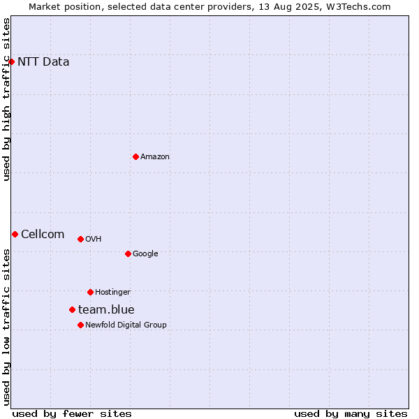 Market position of team.blue vs. Cellcom vs. NTT Data