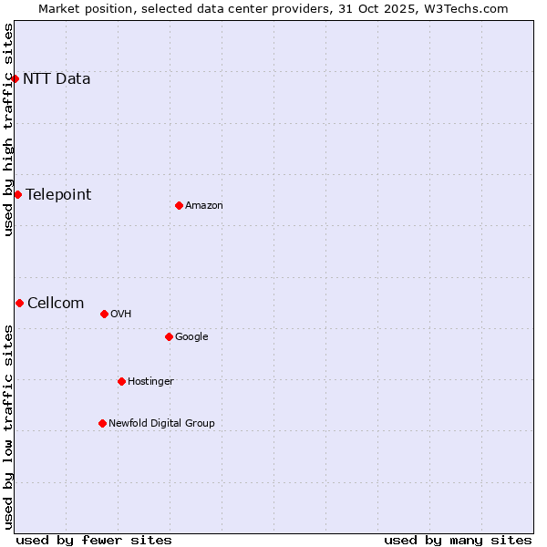 Market position of Cellcom vs. Telepoint vs. NTT Data