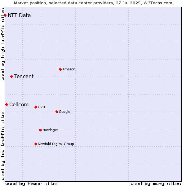 Market position of Tencent vs. Cellcom vs. NTT Data