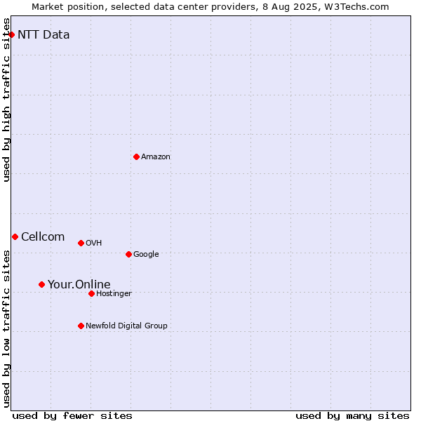 Market position of Your.Online vs. Cellcom vs. NTT Data