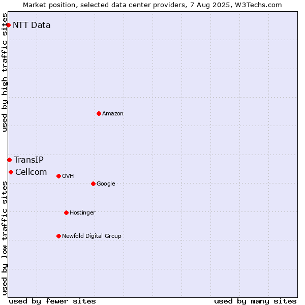 Market position of Cellcom vs. TransIP vs. NTT Data