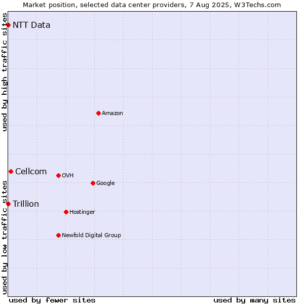 Market position of Cellcom vs. Trillion vs. NTT Data