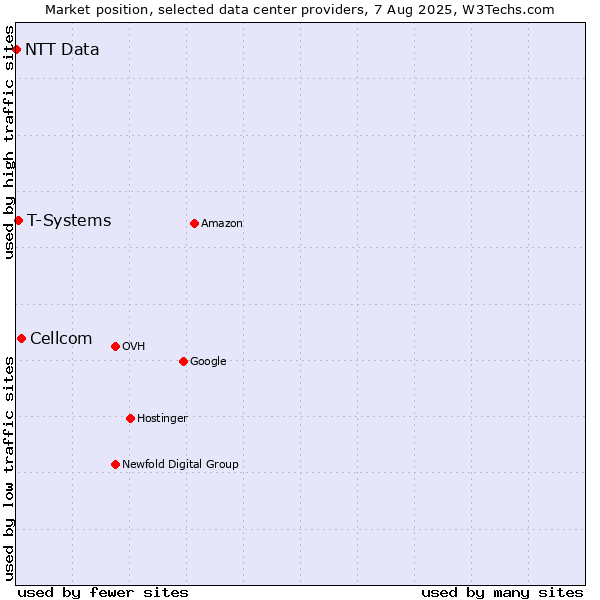 Market position of Cellcom vs. T-Systems vs. NTT Data