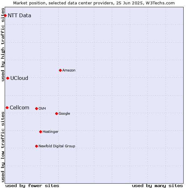 Market position of UCloud vs. Cellcom vs. NTT Data