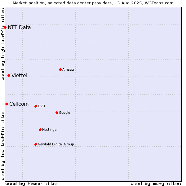 Market position of Viettel vs. Cellcom vs. NTT Data