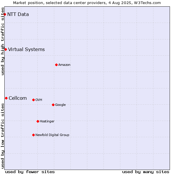 Market position of Cellcom vs. Virtual Systems vs. NTT Data