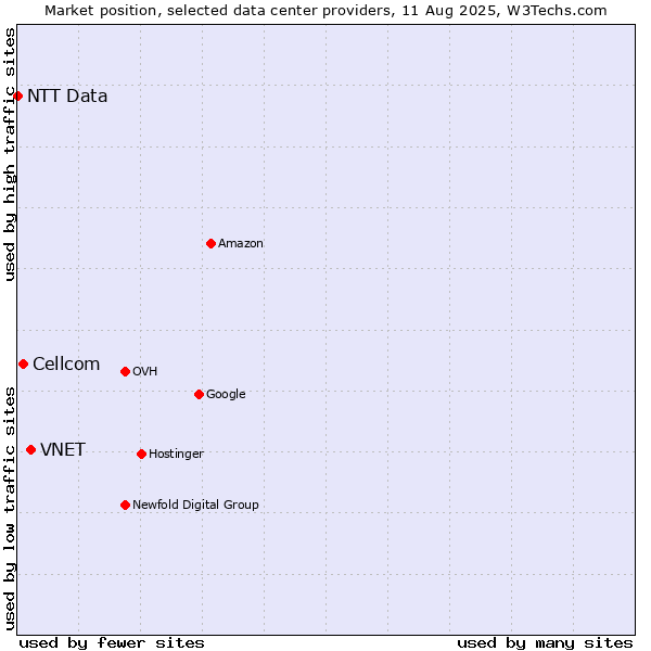 Market position of VNET vs. Cellcom vs. NTT Data