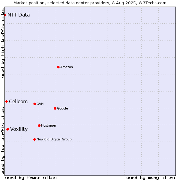 Market position of Voxility vs. Cellcom vs. NTT Data
