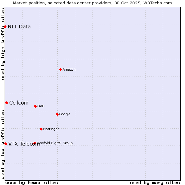 Market position of Cellcom vs. VTX Telecom vs. NTT Data