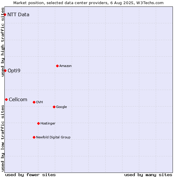 Market position of Cellcom vs. Opti9 vs. NTT Data