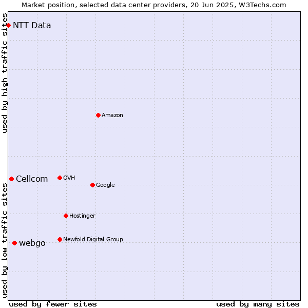 Market position of webgo vs. Cellcom vs. NTT Data