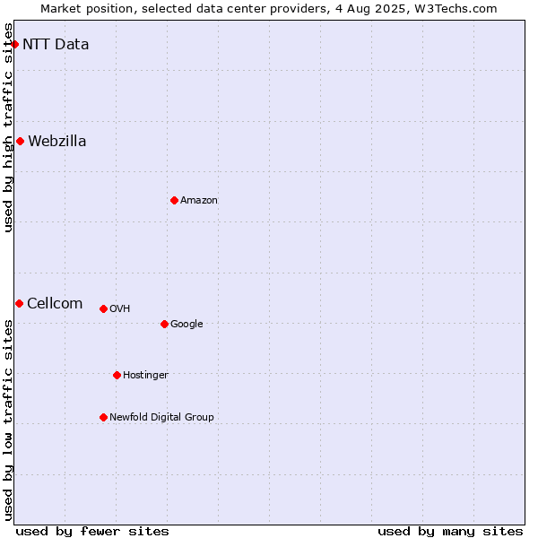 Market position of Webzilla vs. Cellcom vs. NTT Data