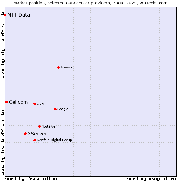 Market position of XServer vs. Cellcom vs. NTT Data