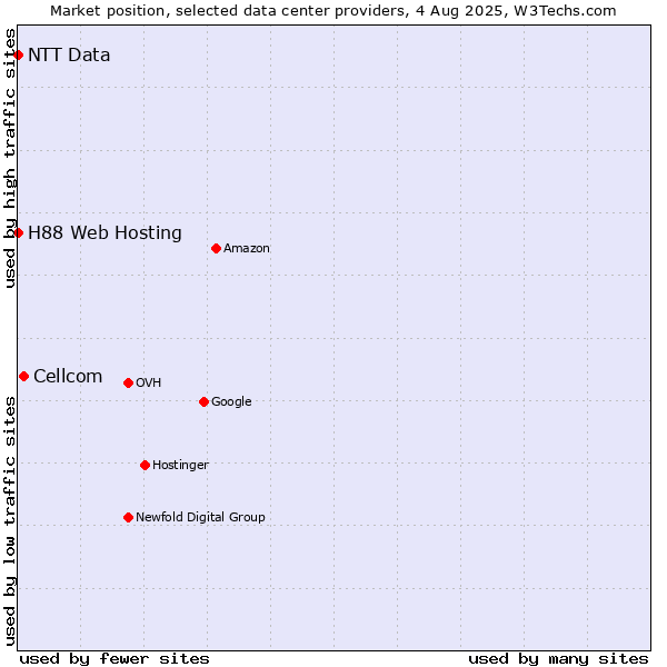 Market position of Cellcom vs. H88 Web Hosting vs. NTT Data