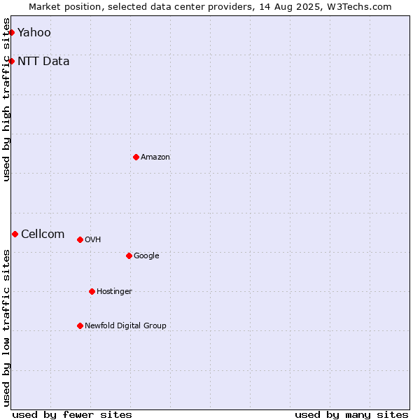 Market position of Cellcom vs. Yahoo vs. NTT Data