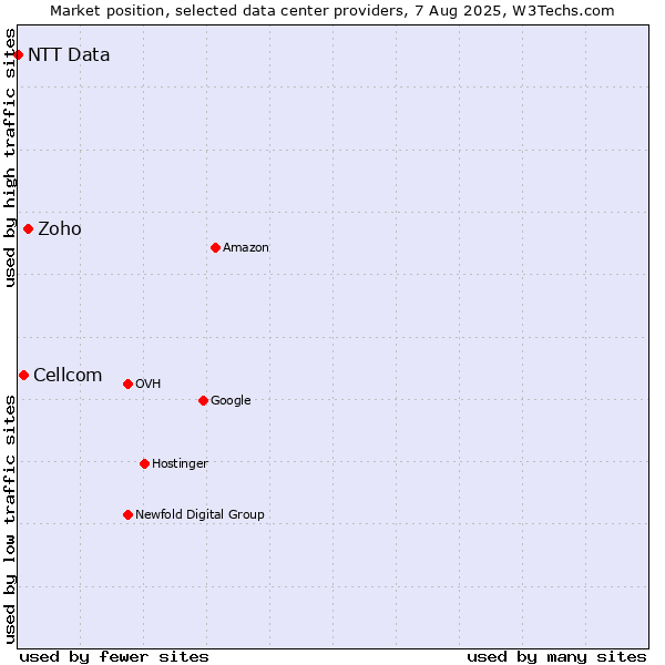 Market position of Zoho vs. Cellcom vs. NTT Data