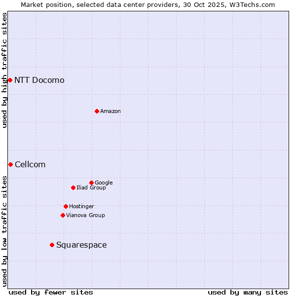 Market position of Squarespace vs. Cellcom vs. NTT Docomo