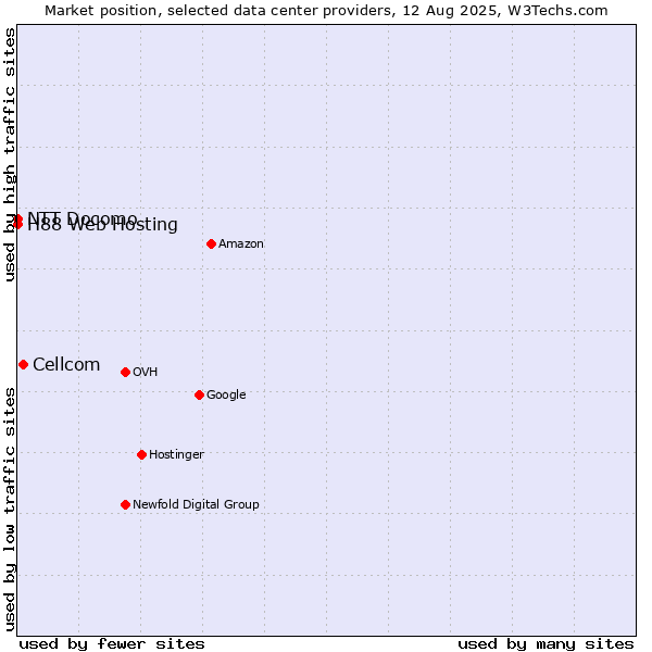 Market position of Cellcom vs. NTT Docomo vs. H88 Web Hosting