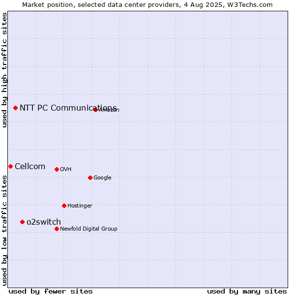 Market position of o2switch vs. NTT PC Communications vs. Cellcom