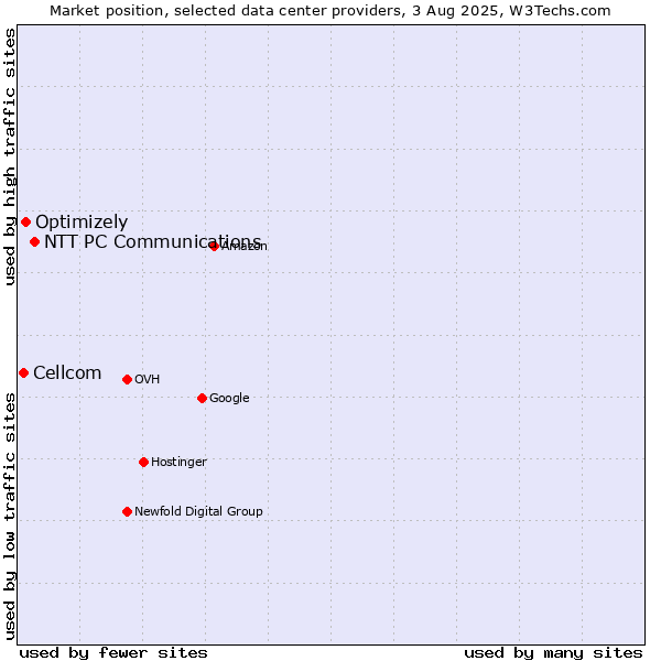 Market position of NTT PC Communications vs. Optimizely vs. Cellcom
