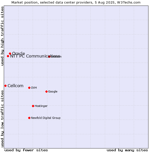 Market position of Oracle vs. NTT PC Communications vs. Cellcom