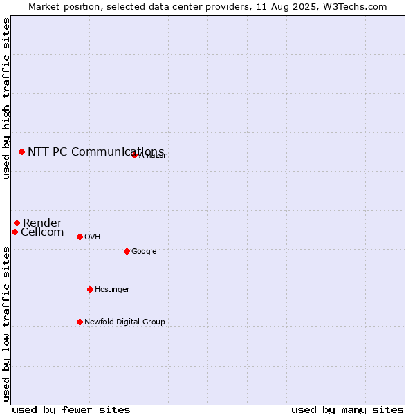 Market position of NTT PC Communications vs. Render vs. Cellcom