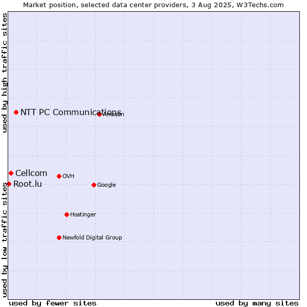 Market position of NTT PC Communications vs. Cellcom vs. Root.lu