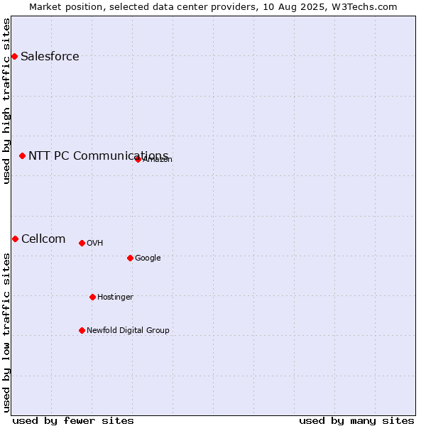 Market position of NTT PC Communications vs. Cellcom vs. Salesforce