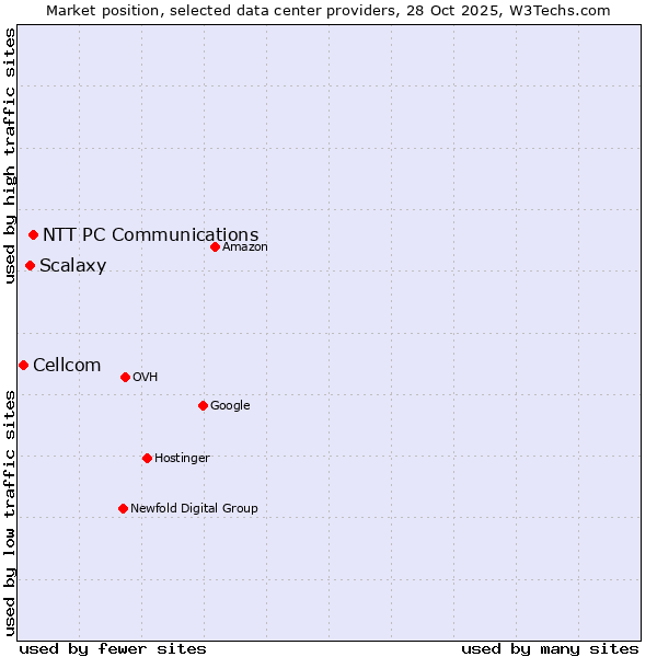 Market position of NTT PC Communications vs. Scalaxy vs. Cellcom