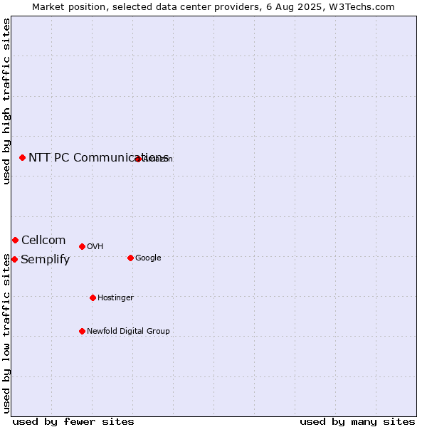Market position of NTT PC Communications vs. Cellcom vs. Semplify