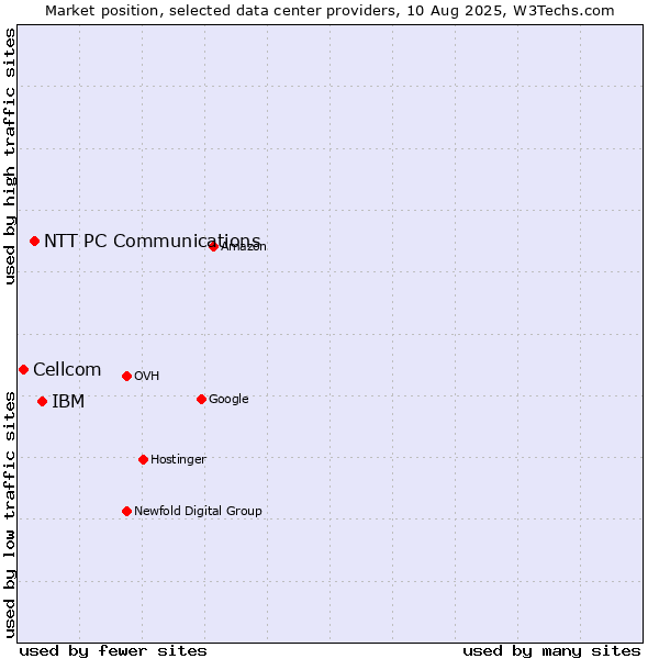 Market position of IBM vs. NTT PC Communications vs. Cellcom