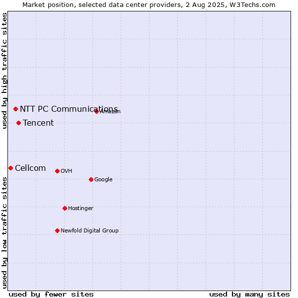 Market position of Tencent vs. NTT PC Communications vs. Cellcom