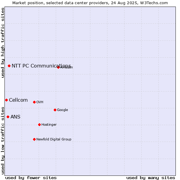 Market position of NTT PC Communications vs. ANS vs. Cellcom