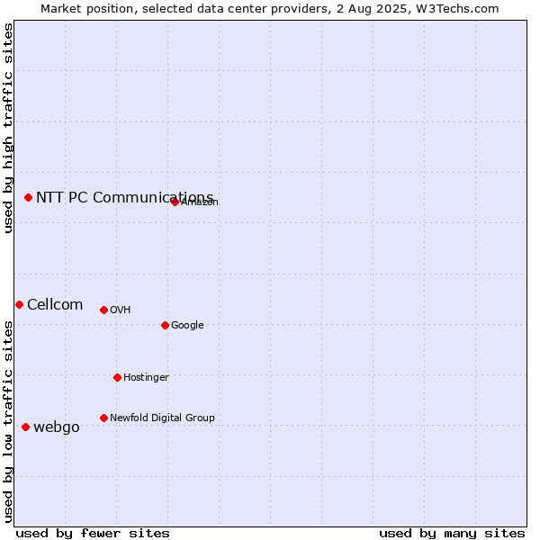 Market position of NTT PC Communications vs. webgo vs. Cellcom
