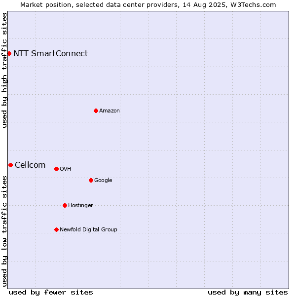 Market position of Cellcom vs. NTT SmartConnect