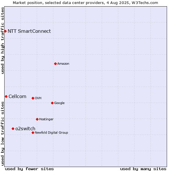 Market position of o2switch vs. Cellcom vs. NTT SmartConnect