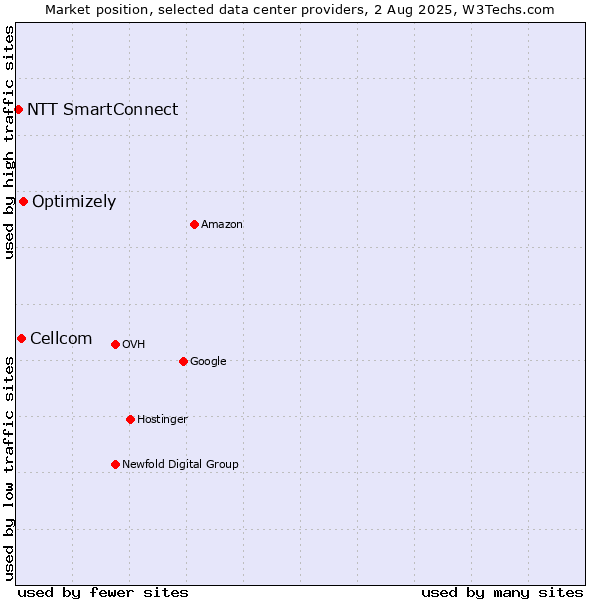 Market position of Optimizely vs. Cellcom vs. NTT SmartConnect