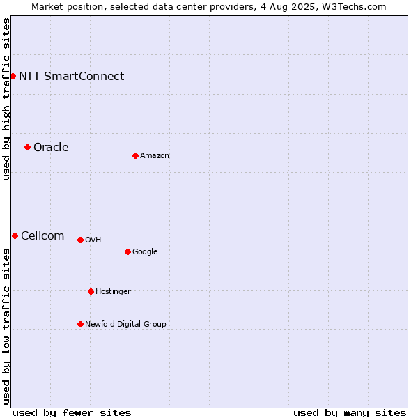 Market position of Oracle vs. Cellcom vs. NTT SmartConnect