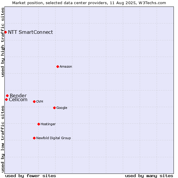Market position of Render vs. Cellcom vs. NTT SmartConnect