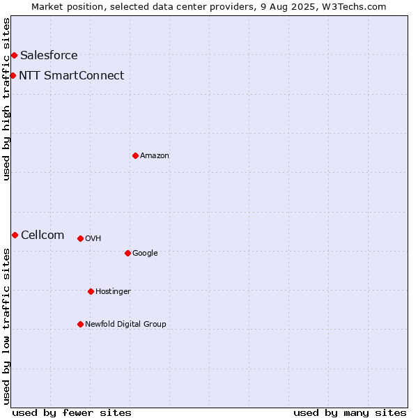 Market position of Cellcom vs. Salesforce vs. NTT SmartConnect