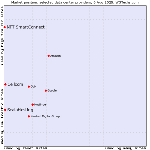 Market position of Cellcom vs. ScalaHosting vs. NTT SmartConnect