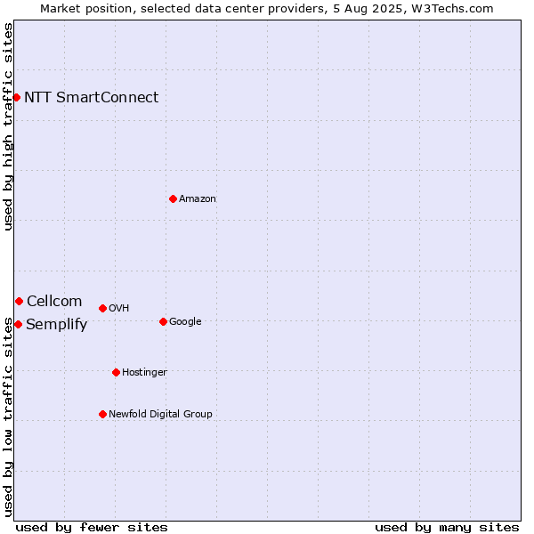 Market position of Cellcom vs. Semplify vs. NTT SmartConnect