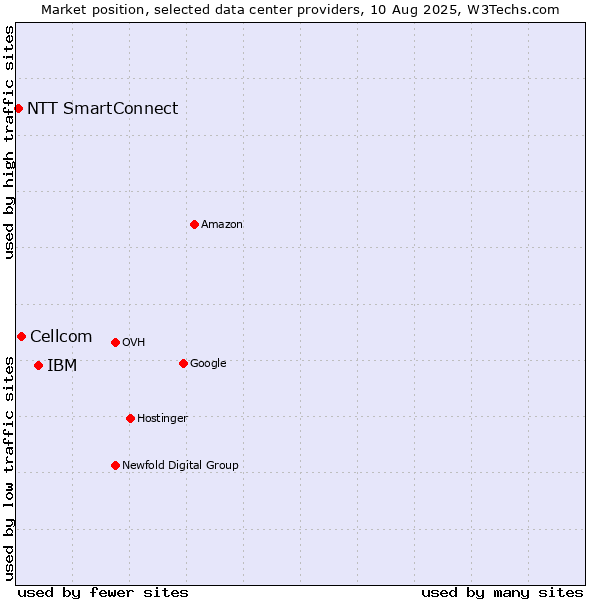 Market position of IBM vs. Cellcom vs. NTT SmartConnect