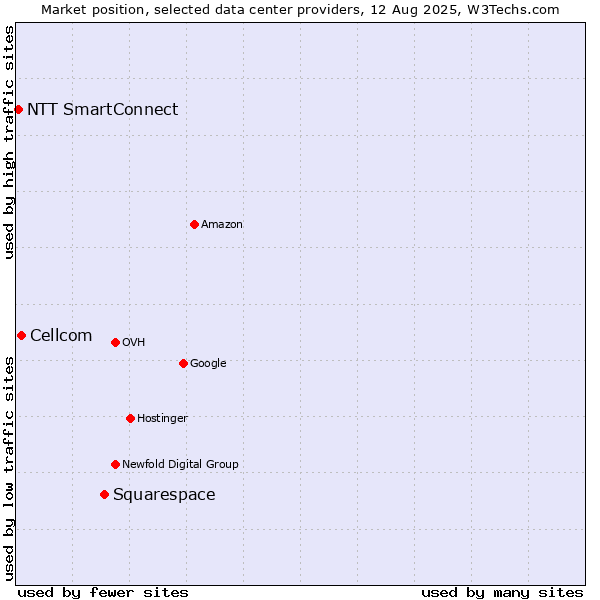 Market position of Squarespace vs. Cellcom vs. NTT SmartConnect