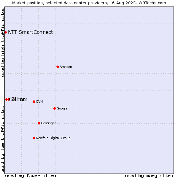 Market position of SH.cz vs. Cellcom vs. NTT SmartConnect