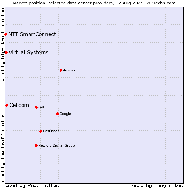 Market position of Cellcom vs. Virtual Systems vs. NTT SmartConnect