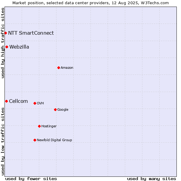Market position of Webzilla vs. Cellcom vs. NTT SmartConnect