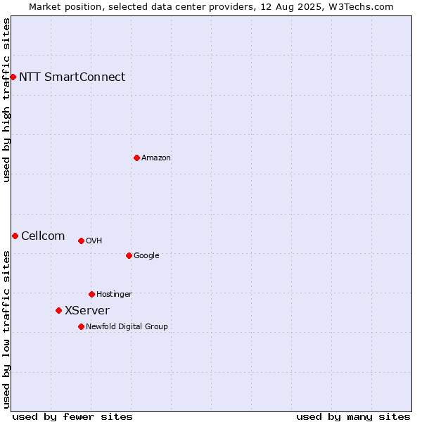 Market position of XServer vs. Cellcom vs. NTT SmartConnect