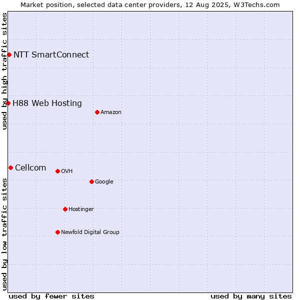 Market position of Cellcom vs. NTT SmartConnect vs. H88 Web Hosting
