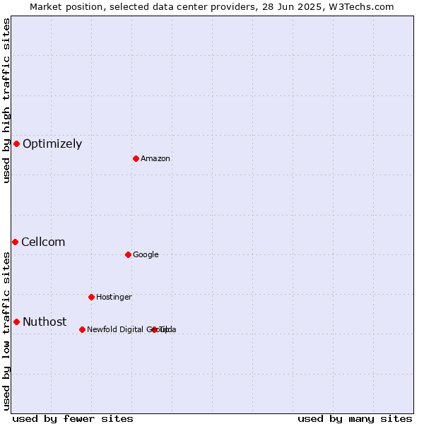 Market position of Optimizely vs. Nuthost vs. Cellcom